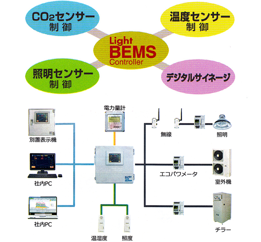 写真：Light BEMS Controller1