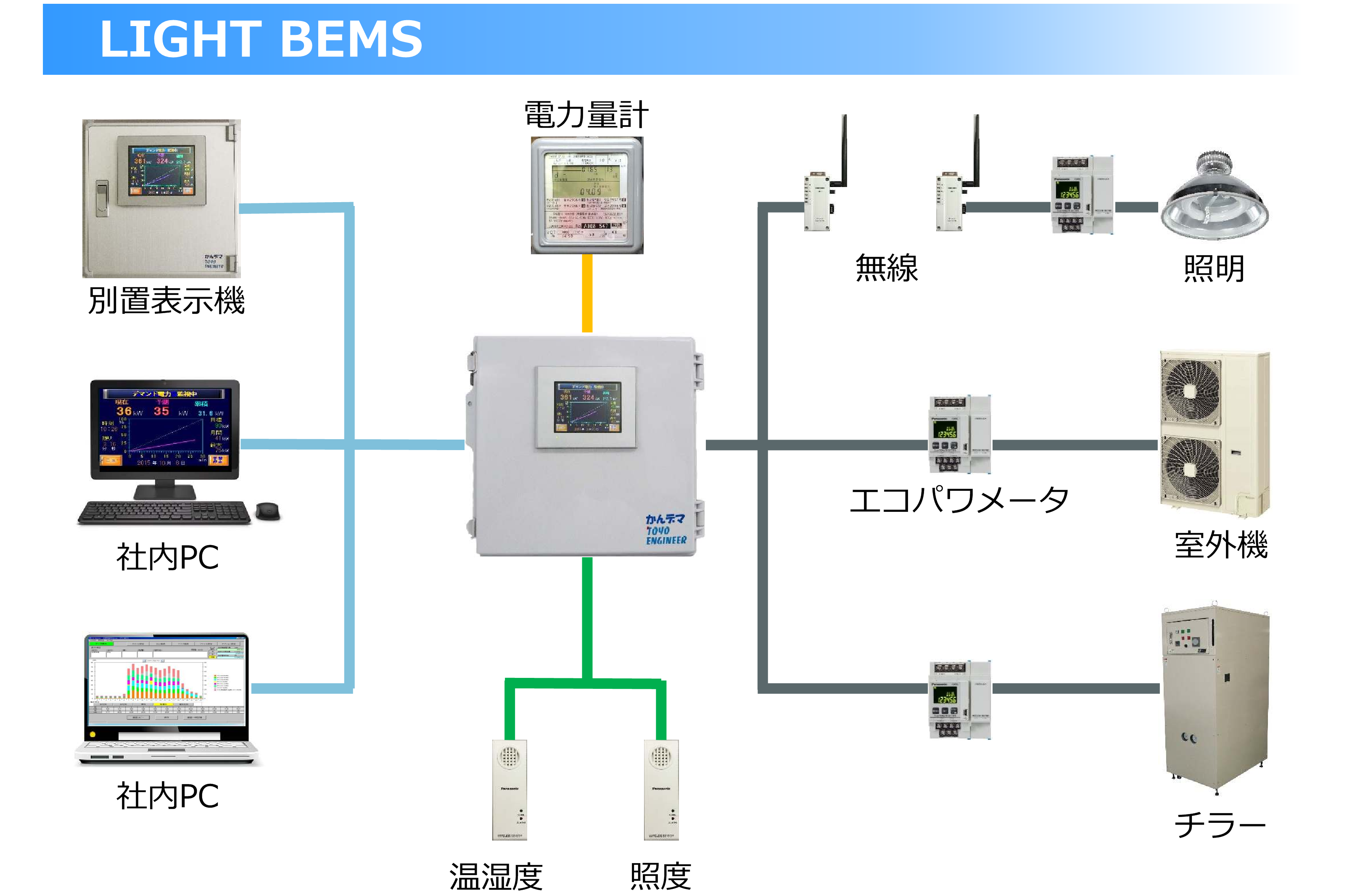 写真：Light BEMS Controller2