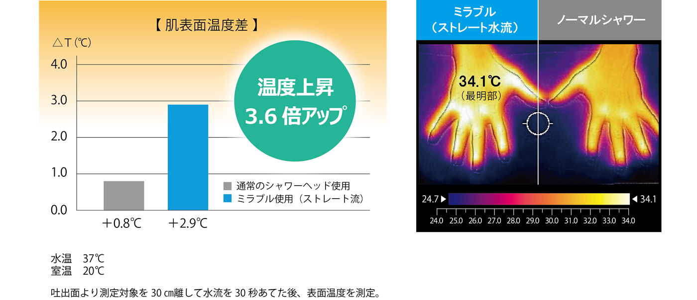 写真：ミラブル